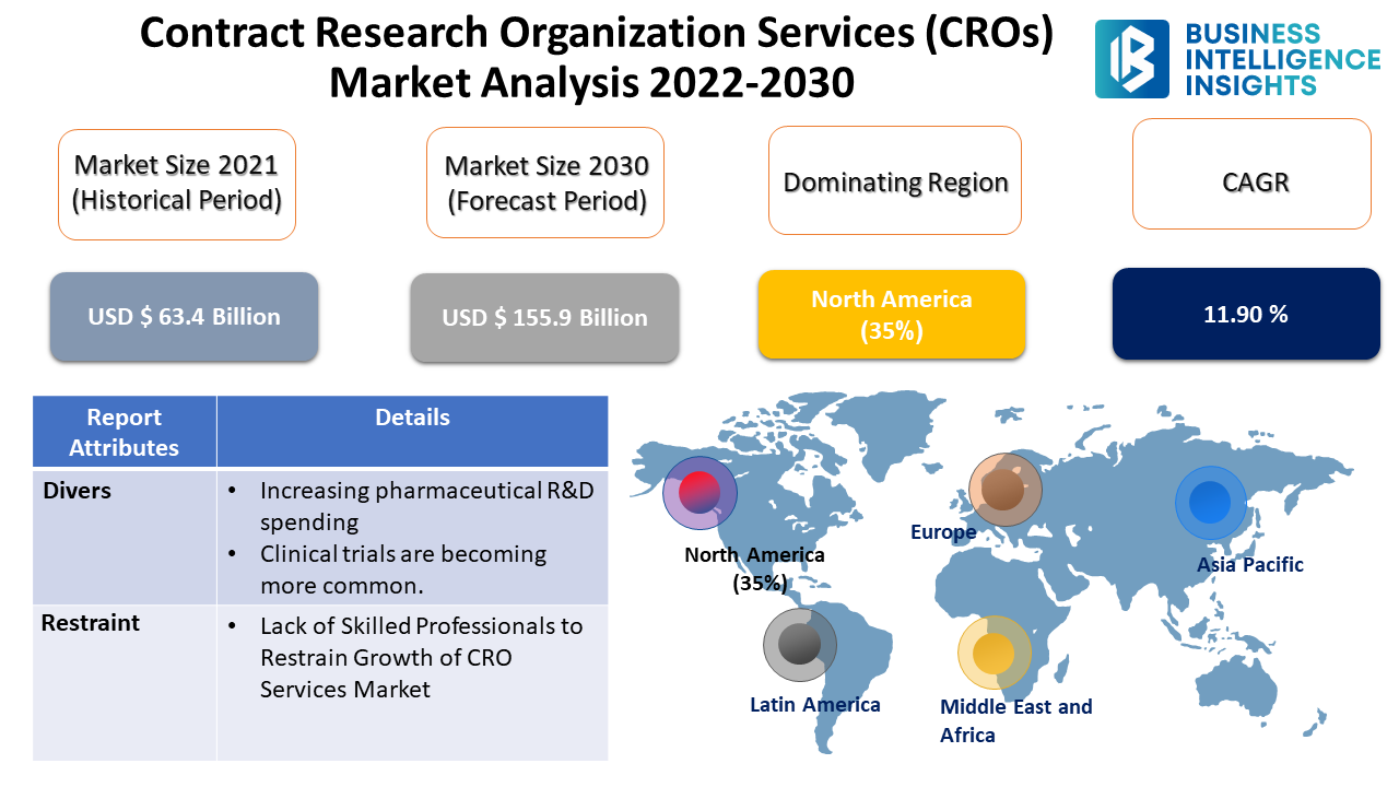 7 leading Contract Research Organization Services (CROs) provides Clinical Research Solution